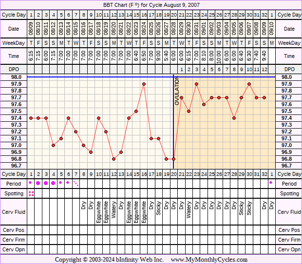Fertility Chart for cycle Aug 9, 2007, chart owner tags: Biphasic