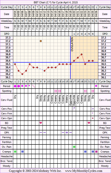 Fertility Chart for cycle Apr 4, 2015, chart owner tags: BFN (Not Pregnant), Biphasic, Illness, Ovulation Prediction Kits, Short Luteal Phase, Slow Riser, Under Weight