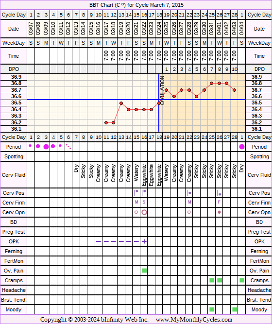 Fertility Chart for cycle Mar 7, 2015, chart owner tags: BFN (Not Pregnant), Illness, Ovulation Prediction Kits, Short Luteal Phase, Slow Riser, Stress Cycle, Triphasic, Under Weight