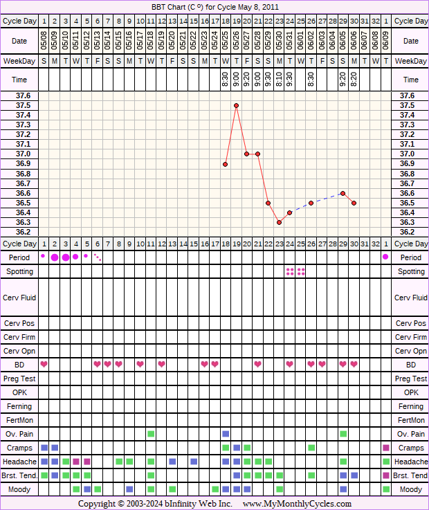 Fertility Chart for cycle May 8, 2011, chart owner tags: Illness, Other Meds, Stress Cycle