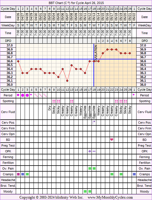 Fertility Chart for cycle Apr 26, 2015, chart owner tags: BFN (Not Pregnant), Biphasic, Illness, Infection, Ovulation Prediction Kits, Short Luteal Phase, Slow Riser