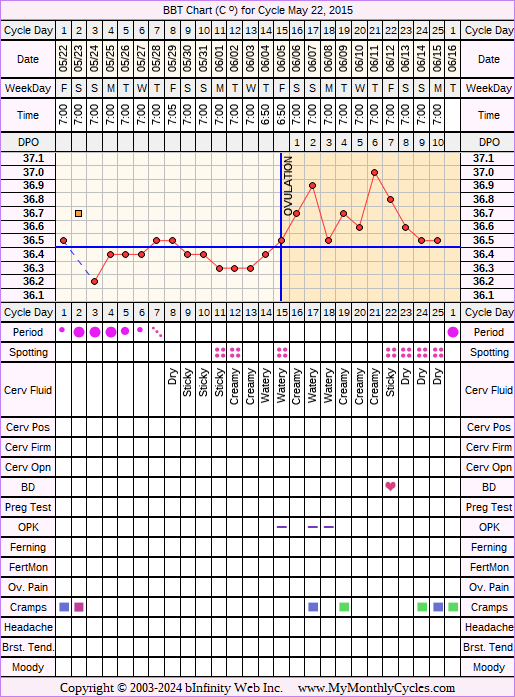 Fertility Chart for cycle May 22, 2015, chart owner tags: BFN (Not Pregnant), Biphasic, Ovulation Prediction Kits, Short Luteal Phase, Slow Riser