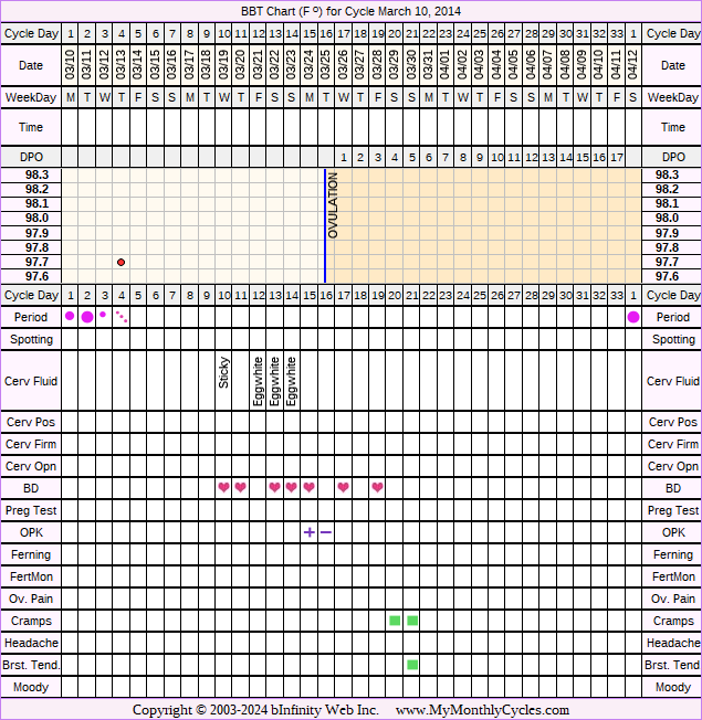 Fertility Chart for cycle Mar 10, 2014, chart owner tags: BFN (Not Pregnant)