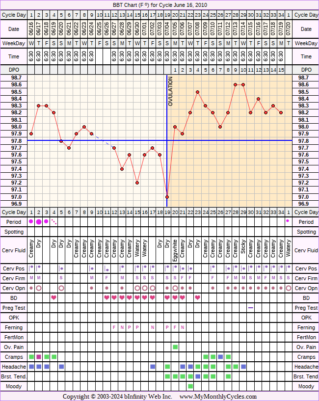 Fertility Chart for cycle Jun 16, 2010, chart owner tags: After Depo Provera