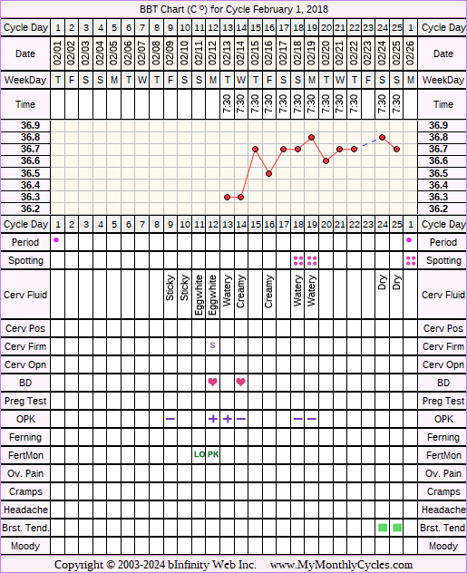 Fertility Chart for cycle Feb 1, 2018