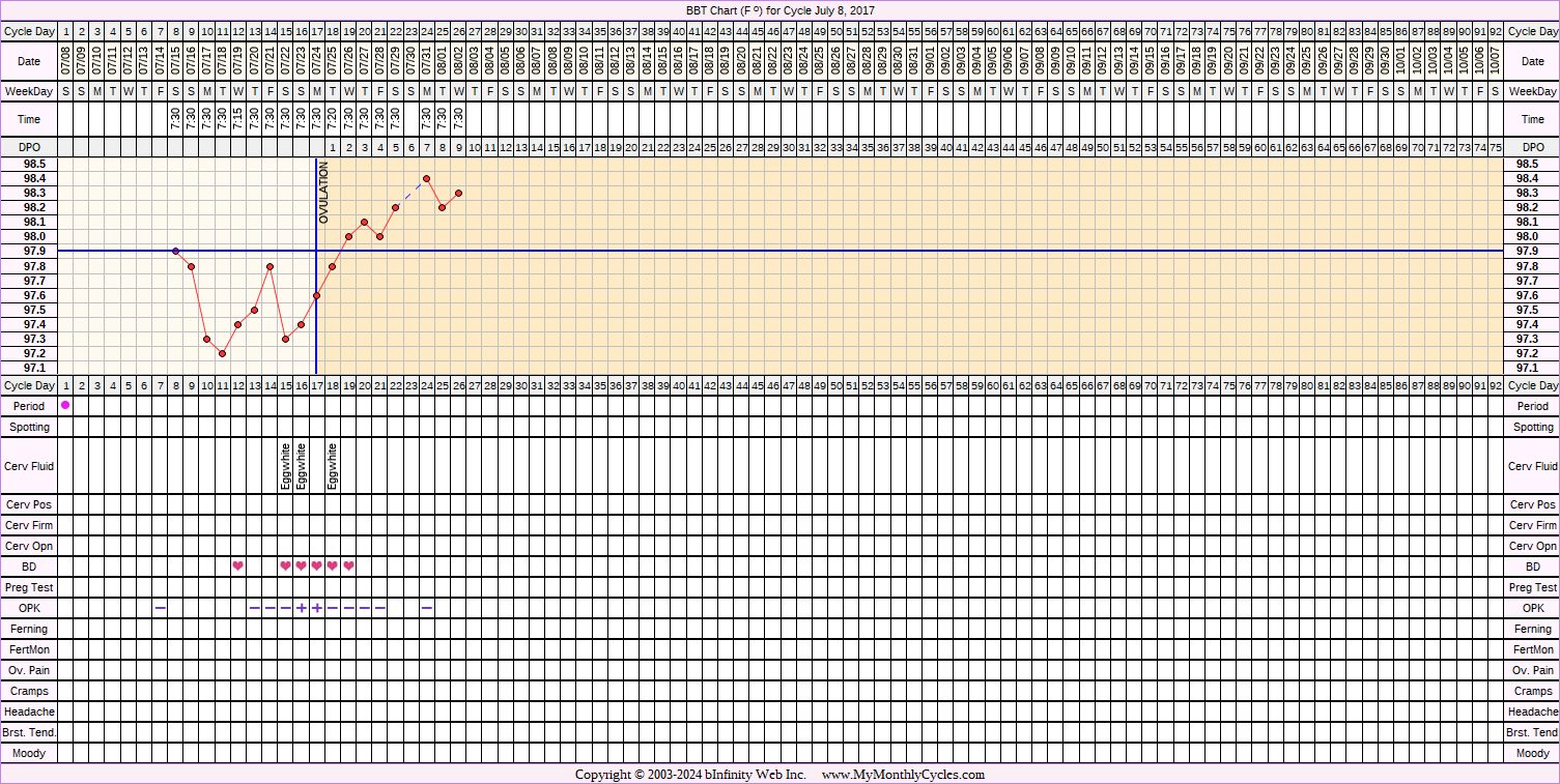 Fertility Chart for cycle Jul 8, 2017