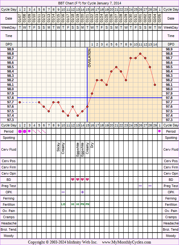 Fertility Chart for cycle Jan 7, 2014, chart owner tags: BFN (Not Pregnant)