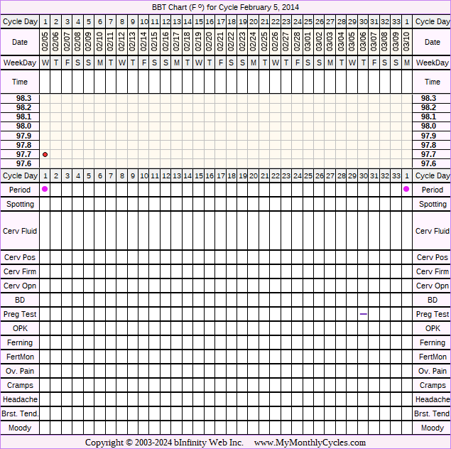 Fertility Chart for cycle Feb 5, 2014, chart owner tags: BFN (Not Pregnant)