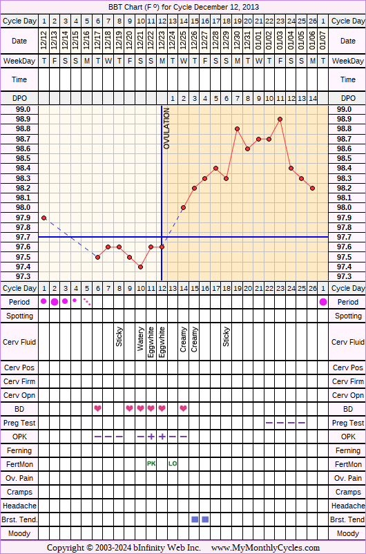 Fertility Chart for cycle Dec 12, 2013, chart owner tags: BFN (Not Pregnant)