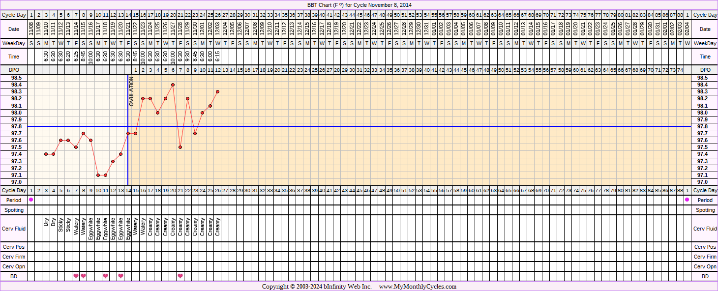 Fertility Chart for cycle Nov 8, 2014, chart owner tags: Hypothyroidism, Ovulation Prediction Kits, Other Meds