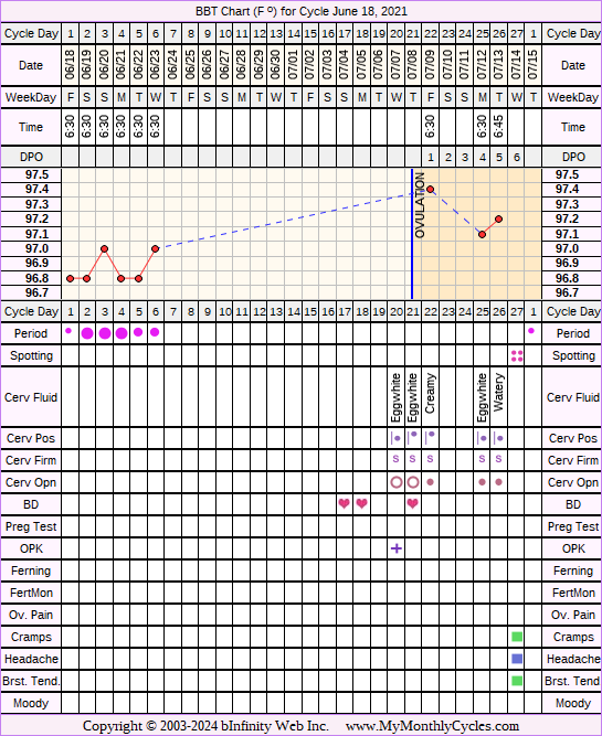 Fertility Chart for cycle Jun 18, 2021