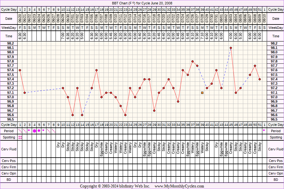 Fertility Chart for cycle Jun 20, 2008