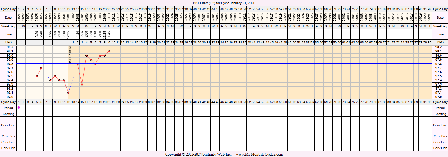 Fertility Chart for cycle Jan 21, 2020, chart owner tags: Herbal Fertility Supplement, Over Weight, PCOS