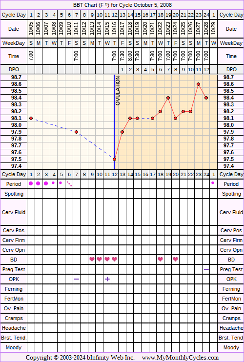 Fertility Chart for cycle Oct 5, 2008, chart owner tags: Ovulation Prediction Kits, Over Weight
