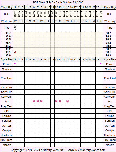 Fertility Chart for cycle Oct 29, 2008