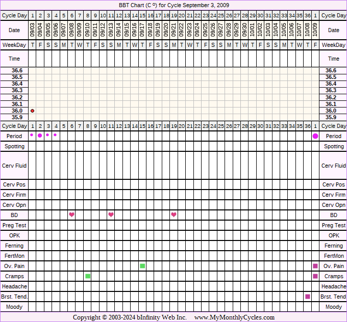 Fertility Chart for cycle Sep 3, 2009, chart owner tags: Metformin