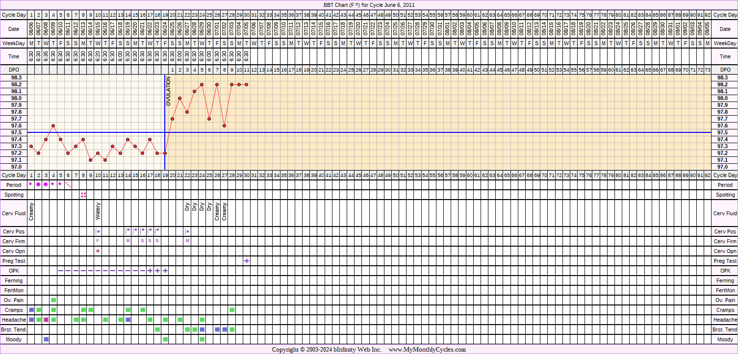 Fertility Chart for cycle Jun 6, 2011, chart owner tags: Herbal Fertility Supplement, Ovulation Prediction Kits, Other Meds