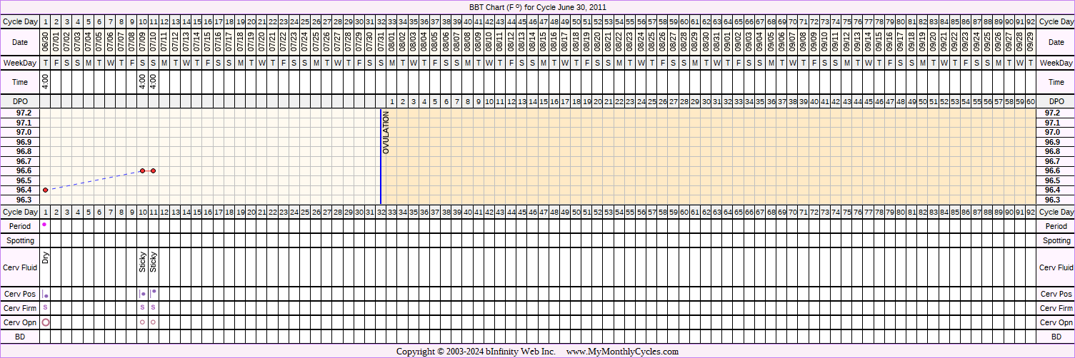 Fertility Chart for cycle Jun 30, 2011, chart owner tags: Ovulation Prediction Kits