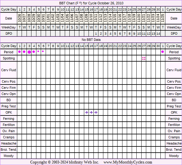 Fertility Chart for cycle Oct 26, 2010, chart owner tags: BFN (Not Pregnant), Fertility Monitor, Ovulation Prediction Kits, Over Weight, Slow Riser
