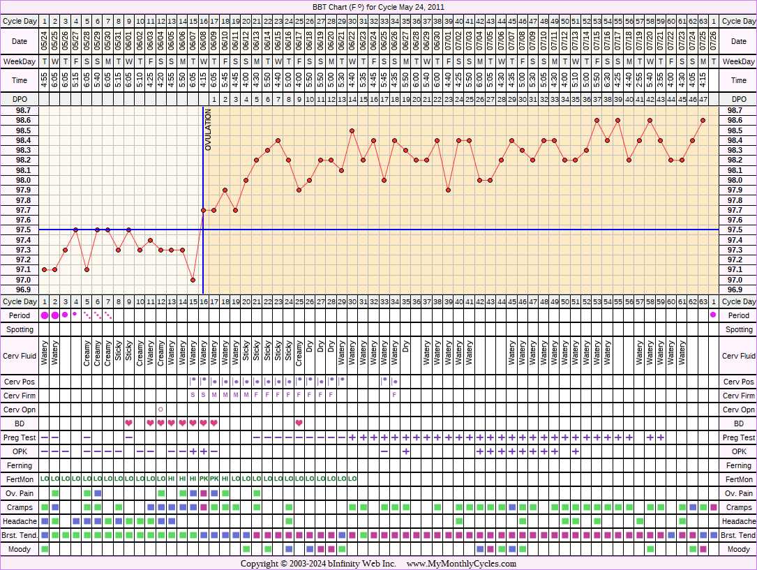 Fertility Chart for cycle May 24, 2011, chart owner tags: BFP (Pregnant), Biphasic, Clomid, Fertility Monitor, Herbal Fertility Supplement, Hypothyroidism, Ovulation Prediction Kits, Other Meds, Over Weight