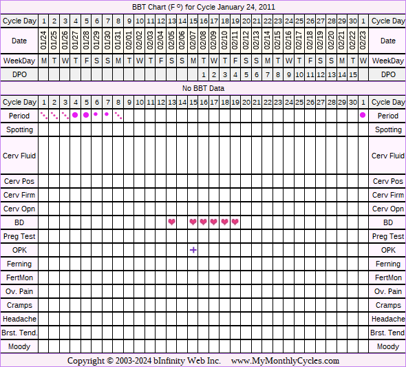 Fertility Chart for cycle Jan 24, 2011, chart owner tags: BFN (Not Pregnant), Fertility Monitor, Ovulation Prediction Kits, Over Weight, Slow Riser