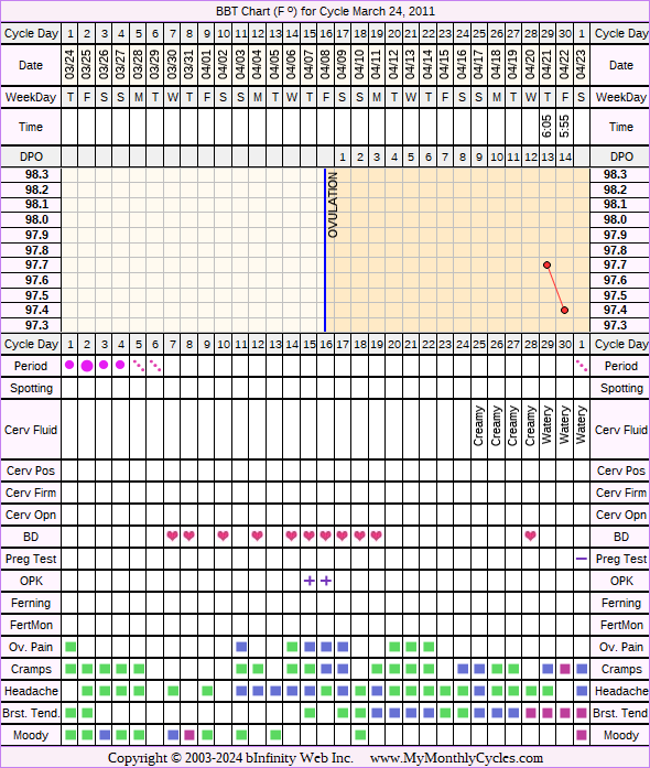 Fertility Chart for cycle Mar 24, 2011, chart owner tags: BFN (Not Pregnant), Fertility Monitor, Ovulation Prediction Kits, Over Weight, Slow Riser