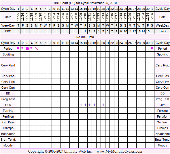 Fertility Chart for cycle Nov 25, 2010, chart owner tags: BFN (Not Pregnant), Fertility Monitor, Ovulation Prediction Kits, Over Weight, Slow Riser