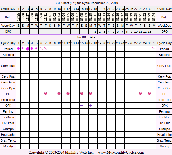 Fertility Chart for cycle Dec 25, 2010, chart owner tags: BFN (Not Pregnant), Fertility Monitor, Ovulation Prediction Kits, Over Weight, Slow Riser