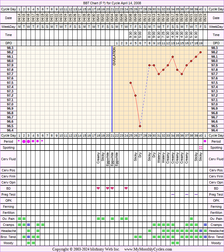 Fertility Chart for cycle Apr 14, 2008, chart owner tags: BFN (Not Pregnant)