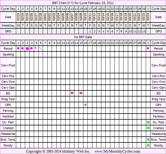 Fertility Chart for cycle Feb 23, 2011, chart owner tags: BFN (Not Pregnant), Fertility Monitor, Ovulation Prediction Kits, Over Weight, Slow Riser