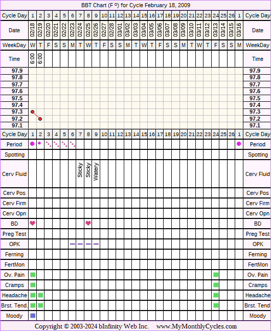 Fertility Chart for cycle Feb 18, 2009, chart owner tags: BFN (Not Pregnant), Ovulation Prediction Kits