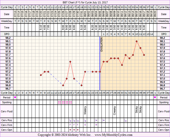 Fertility Chart for cycle Jul 13, 2017, chart owner tags: Ovulation Prediction Kits