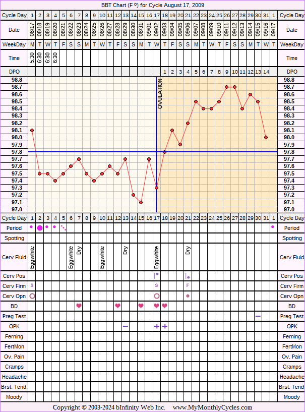 Fertility Chart for cycle Aug 17, 2009, chart owner tags: BFP (Pregnant), Herbal Fertility Supplement, Ovulation Prediction Kits, Over Weight