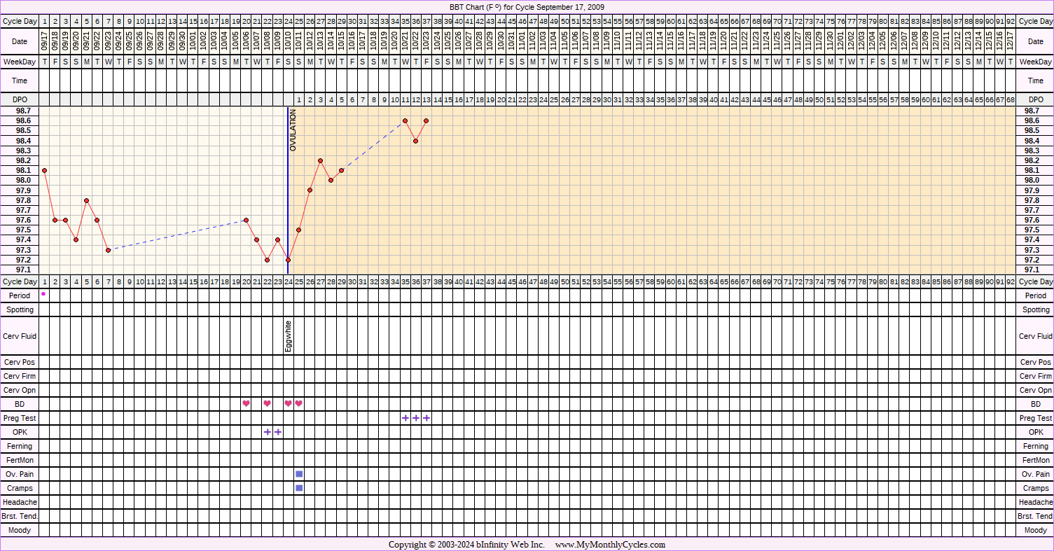 Fertility Chart for cycle Sep 17, 2009, chart owner tags: BFN (Not Pregnant), BFP (Pregnant), Herbal Fertility Supplement, Ovulation Prediction Kits, Over Weight, Stress Cycle