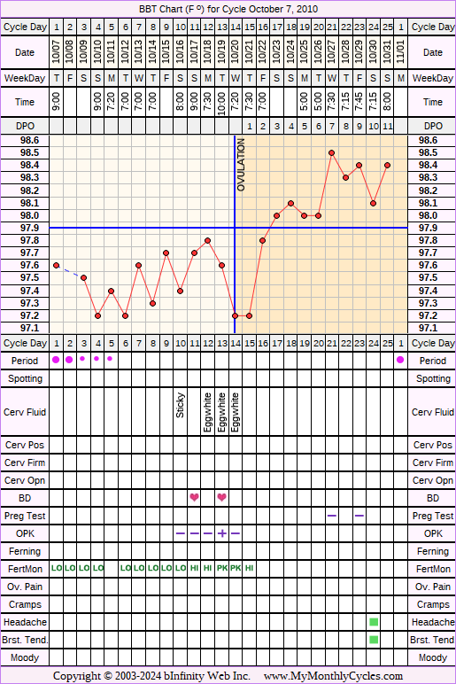 Fertility Chart for cycle Oct 7, 2010, chart owner tags: After the Pill, Endometriosis, Fertility Monitor, Herbal Fertility Supplement, Ovulation Prediction Kits