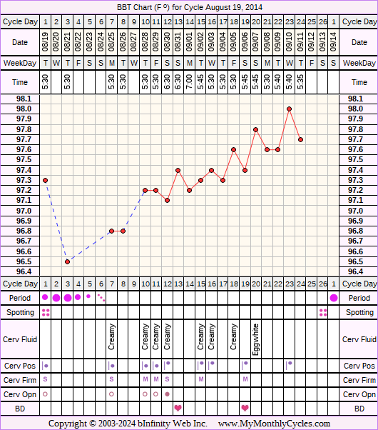 Fertility Chart for cycle Aug 19, 2014