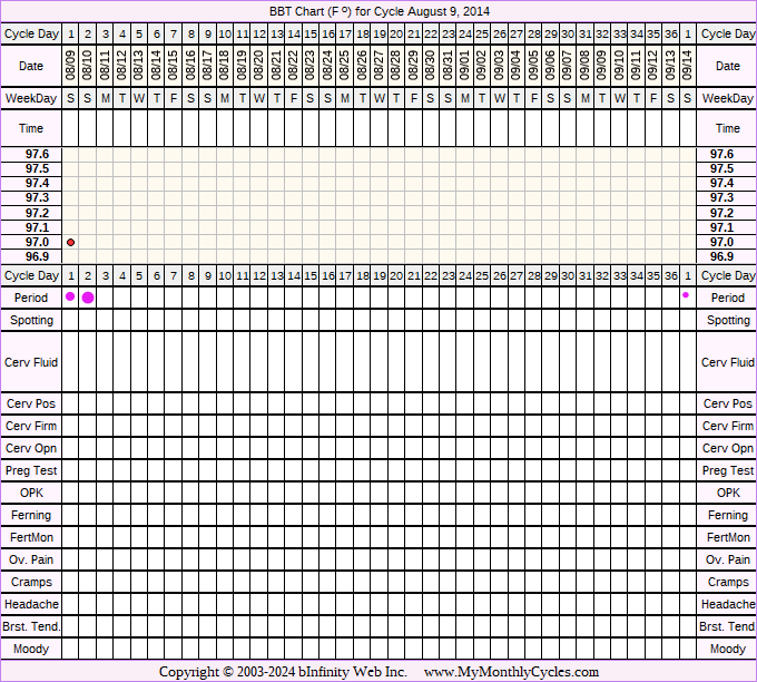 Fertility Chart for cycle Aug 9, 2014