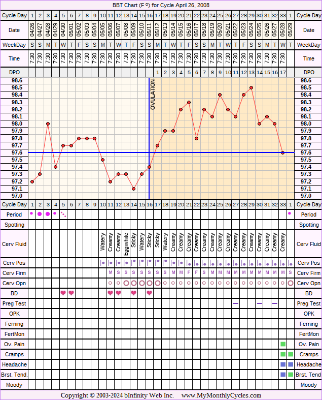 Fertility Chart for cycle Apr 26, 2008, chart owner tags: Clomid, Ovulation Prediction Kits, PCOS