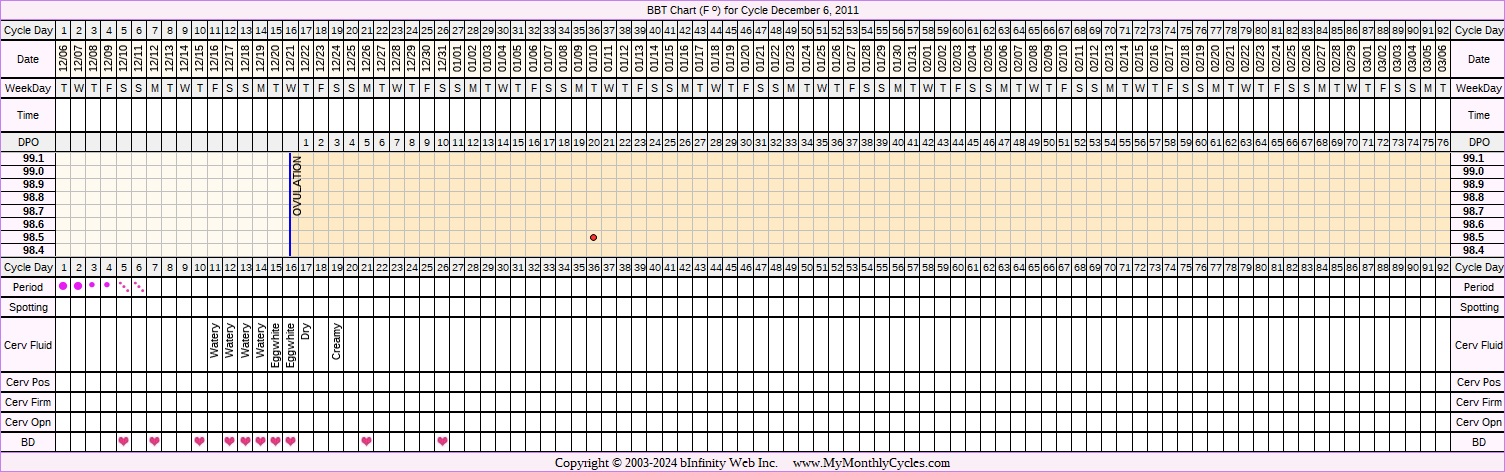 Fertility Chart for cycle Dec 6, 2011, chart owner tags: Miscarriage, Ovulation Prediction Kits