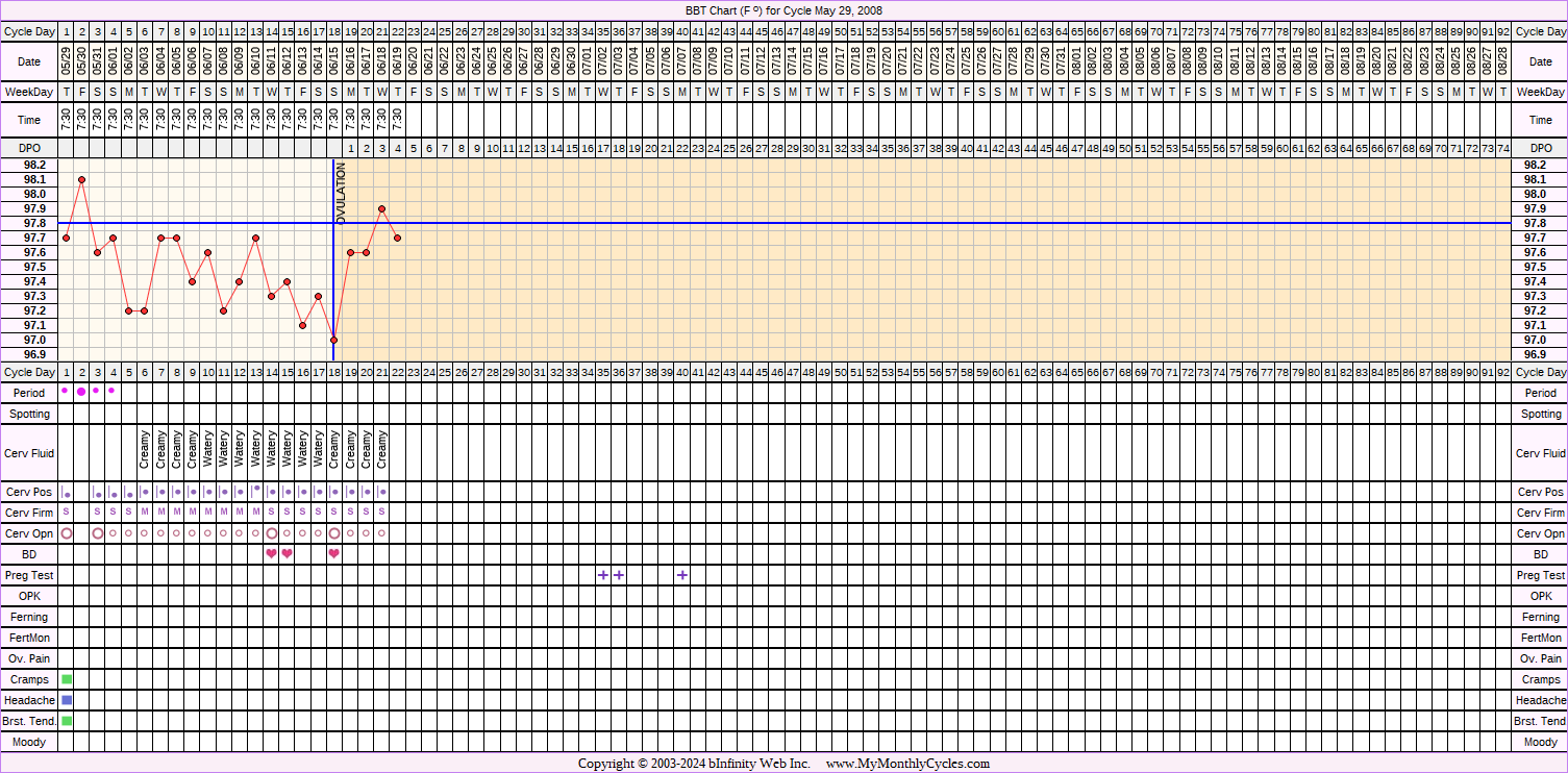 Fertility Chart for cycle May 29, 2008, chart owner tags: BFP (Pregnant), Clomid, Ovulation Prediction Kits, PCOS