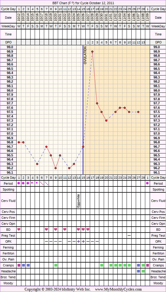 Fertility Chart for cycle Oct 12, 2011, chart owner tags: Miscarriage