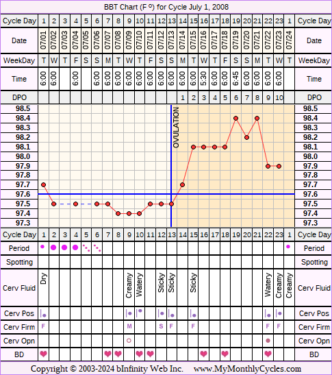 Fertility Chart for cycle Jul 1, 2008, chart owner tags: Triphasic