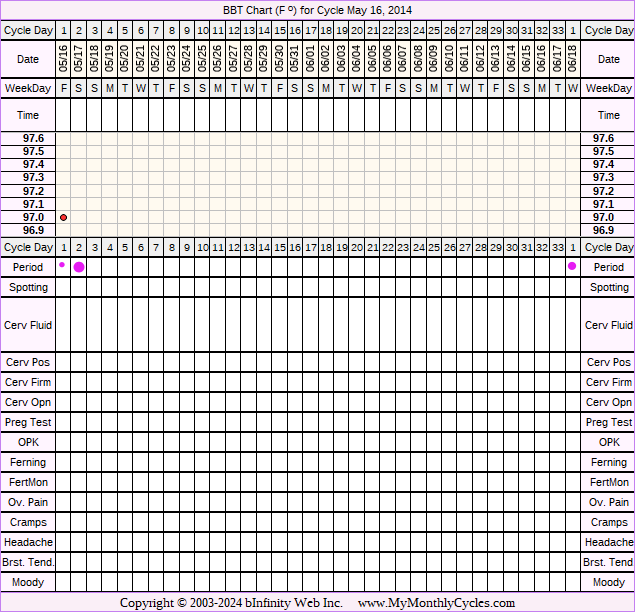 Fertility Chart for cycle May 16, 2014, chart owner tags: IVF