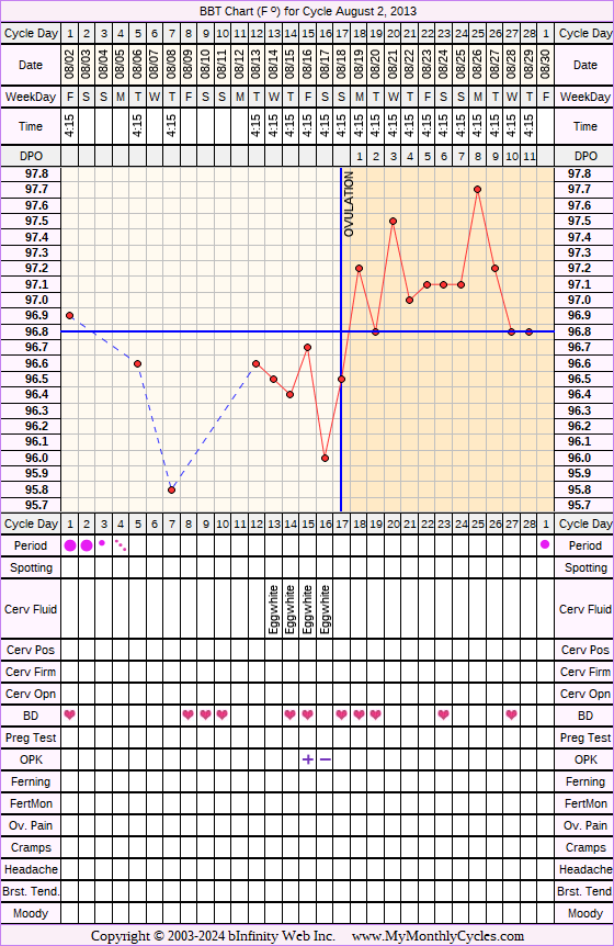 Fertility Chart for cycle Aug 2, 2013