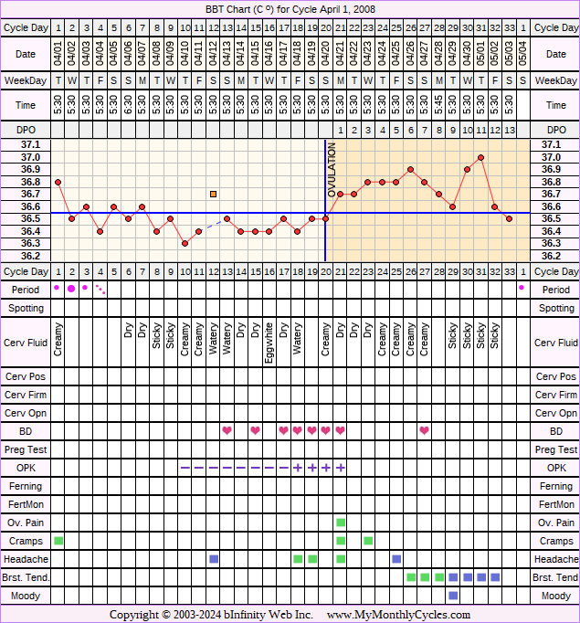 Fertility Chart for cycle Apr 1, 2008, chart owner tags: BFN (Not Pregnant), Endometriosis, Ovulation Prediction Kits