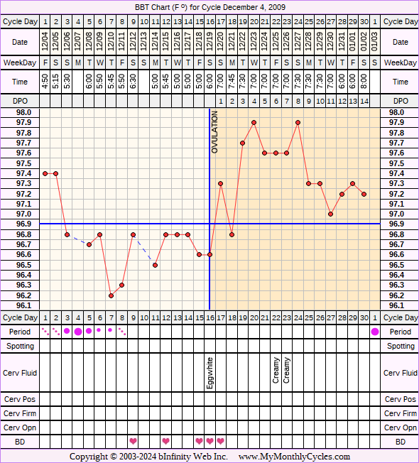 Fertility Chart for cycle Dec 4, 2009, chart owner tags: BFN (Not Pregnant)