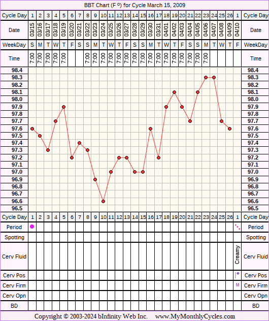 Fertility Chart for cycle Mar 15, 2009, chart owner tags: BFN (Not Pregnant), Biphasic, Over Weight