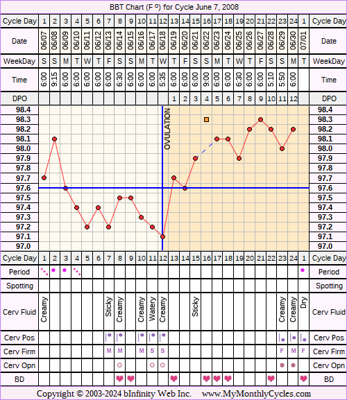 Fertility Chart for cycle Jun 7, 2008