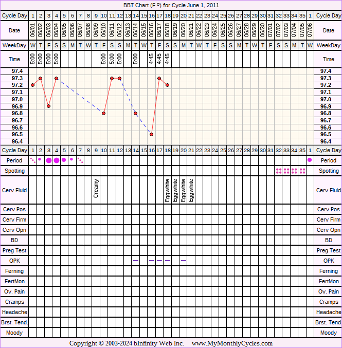 Fertility Chart for cycle Jun 1, 2011, chart owner tags: Anovulatory, Clomid, Metformin, Ovulation Prediction Kits