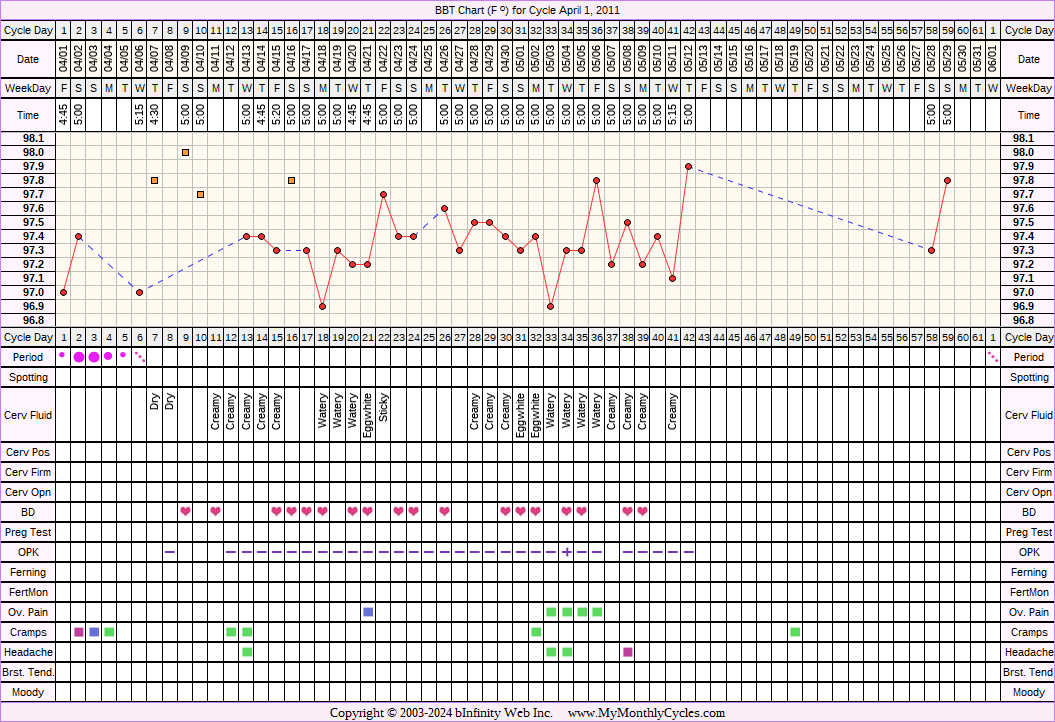 Fertility Chart for cycle Apr 1, 2011, chart owner tags: Anovulatory, Clomid, Metformin, Ovulation Prediction Kits